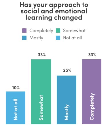 Has your approach to social and emotional learning changed
