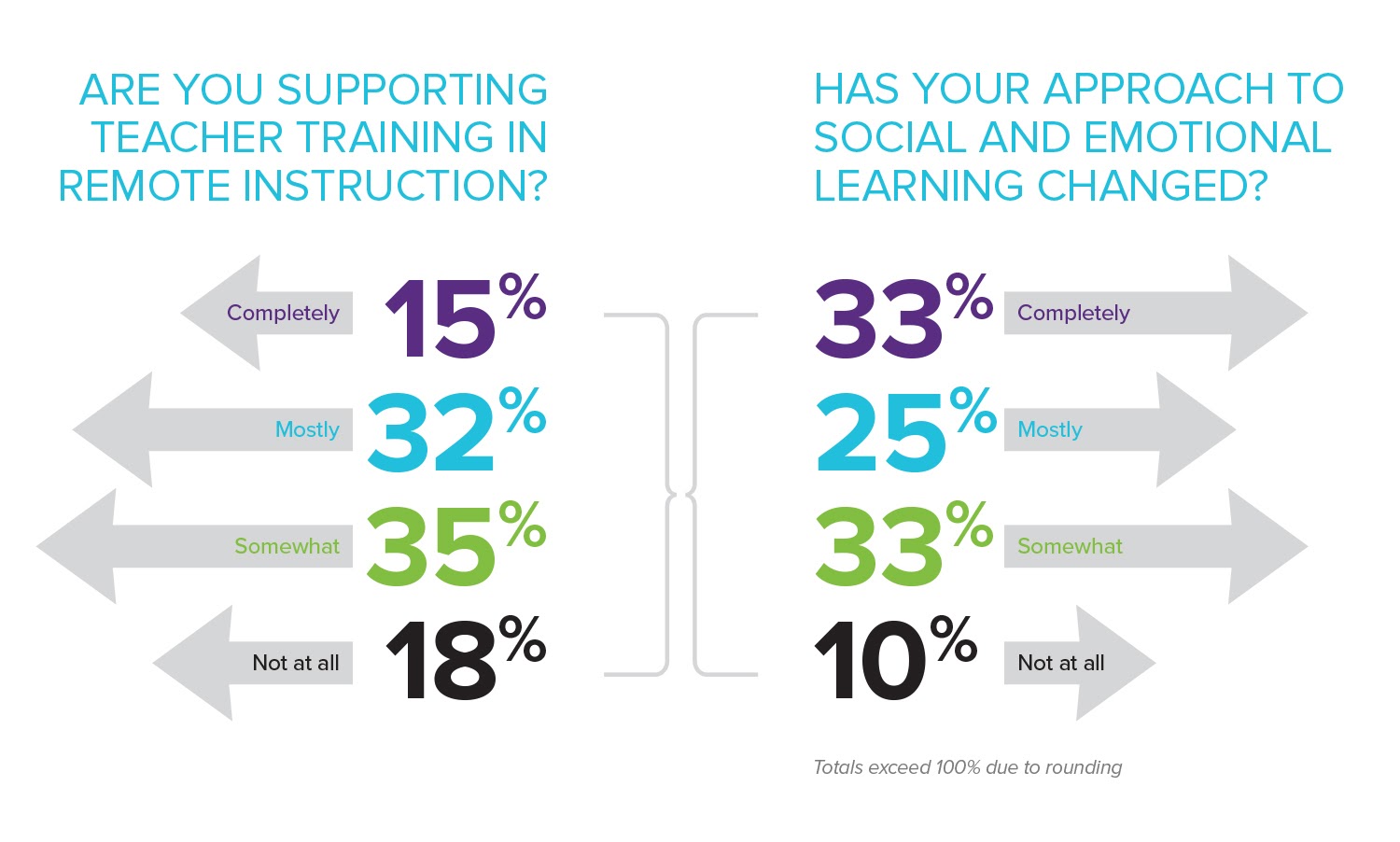 Supporting teacher training in remote instruction infographic